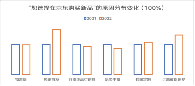 用戶調研：今年11.11消費者最關注“確定性” 京東是八成用戶首選