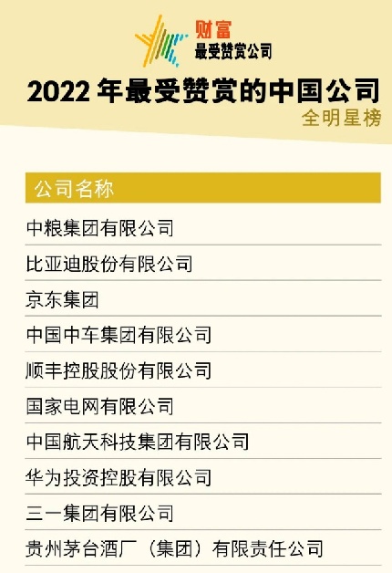 京東入選2022年《財富》最受贊賞的中國公司前三，企業(yè)責任與員工關懷受高度認可